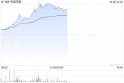 平邑中国同辐持续上涨逾12% 近日氟[18F]贝他嗪注射液启动III期临床试验