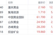 平邑特朗普钢铁关税翻倍至50%提振金价 潼关黄金大涨超12%领跑市场