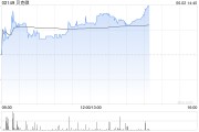 平邑贝克微盘中涨超8%再创新高 配售所得将用于上游业务拓展