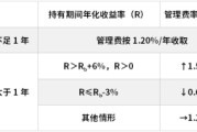 平邑鹏华基金首只浮动费率产品值得买吗？袁航代表作4年亏11%，给基民亏11亿收管理费2.4亿