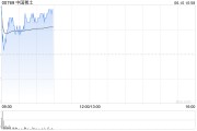 平邑中国稀土早盘涨近12% 昨日放量飙升60%稀土出口或迎积极信号