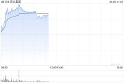 平邑阅文集团早盘涨逾7% 近日收购艺画开天26.67%股权