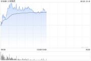 平邑三生制药午前涨近4% 机构料公司有望大幅增厚今年利润