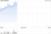 平邑实德环球早盘一度飙升近140% 澳博表示有意收购十六浦娱乐场的所在物业