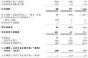 平邑富卫集团四闯港股IPO：通过私募股权融资及次级债“续命” 勉强扭亏背后财务表现仍欠佳