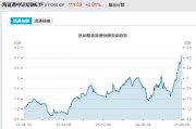 平邑见证历史！激增80%，这一产品狂飙，规模突破3100亿元！