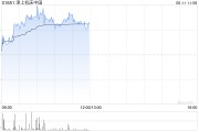 平邑津上机床中国盘中涨超5% 机床有望受益机器人行业发展