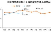 平邑2025年5月全国受理网络违法和不良信息举报1829.6万件