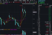 平邑主题概念大爆发，金融科技ETF单月跑赢大盘！“信创+AI+出海”有望驱动板块增长