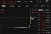 平邑突然暴涨近100%！一则消息引爆