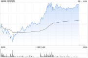 平邑泡泡玛特午后一度涨超4%，股价续创历史新高，大摩预计泡泡玛特将成为规模增长最快的全球消费品牌