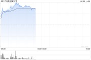 平邑微创脑科学早盘涨逾10% 国内植入式脑机接口启动临床入组