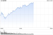 平邑早盘：美股涨跌不一 纳指上涨0.4%