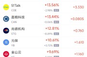 平邑周一热门中概股普涨 台积电涨0.87%，阿里巴巴涨1.79%