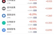 平邑周三热门中概股多数上涨 台积电涨2.44%，阿里巴巴涨3.89%