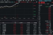 平邑算力大爆发！“易中天”飙涨超5%，创业板人工智能ETF华宝（159363）放量摸高3%