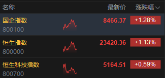 午评：港股恒指涨1.13% 科指涨0.59% 泡泡玛特再创历史(😡)新高