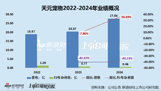 天元宠物(🎤)上市后业绩变脸、净利润接连大幅下挫 重金收购第二大客户可否补足短板？