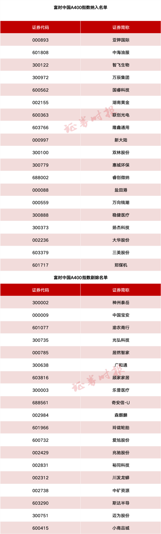 事关A股、(🎁)港股！重要指数(🏘)调整！