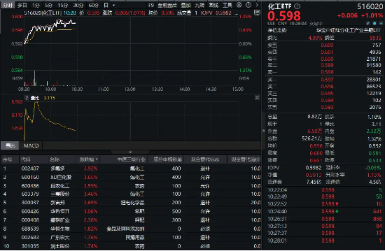 32亿元主力资金狂买！化工ETF（516020）摸高1.35%，新能源车销量激增(🚟)引爆锂电股！