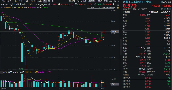 算力反复活跃，创业板人工智能四连阳！新易盛涨超2%再创阶段新高，龙虎榜(🗳)机构席位大额加仓
