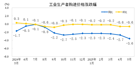 国家统计局(💃)：2025年5月份工业生产者出厂价格同比下降3.3%