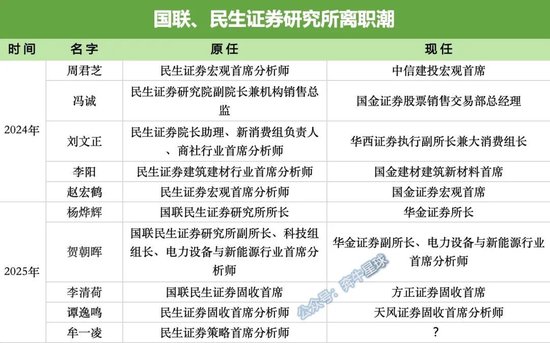 牟一凌离职民生！国联民生(💏)最全高管分工出炉