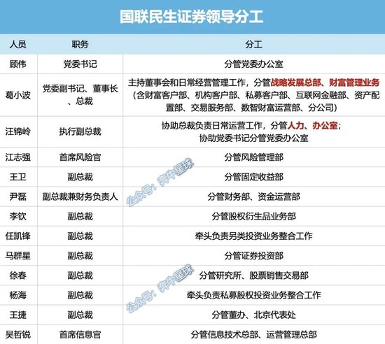 牟一凌离职民生！国联民生最(🍑)全高管分工出炉