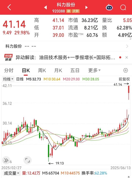 刚刚，集体大涨！机构预(🧠)测业绩高增长名单出炉